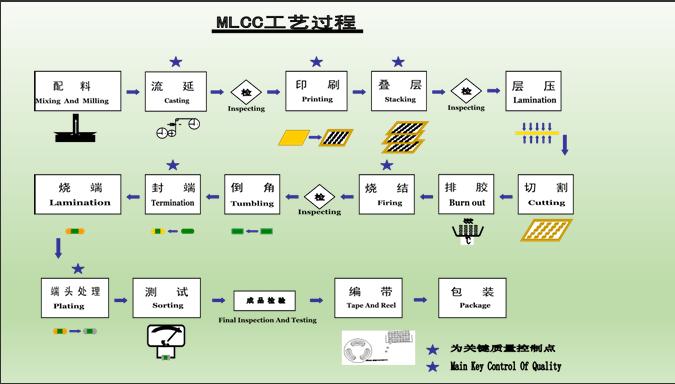 Multilags keramiske teknologier: MLCC, LTCC og HTCC‌ ‌ (tekniske specifikationer, fremstillingsprocesser og applikationer)